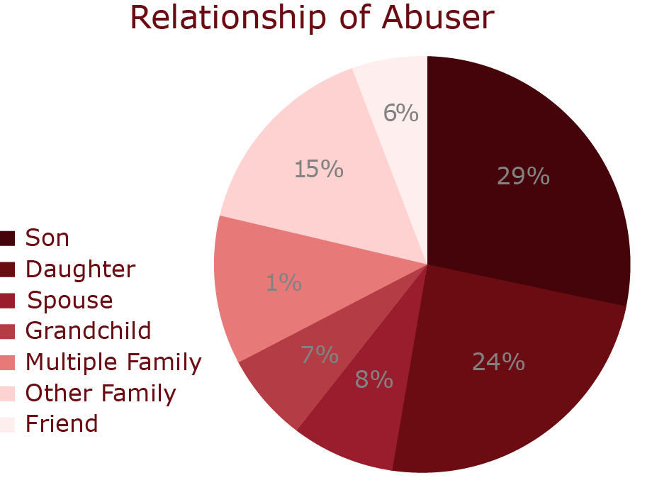 Graph on abuser relationship